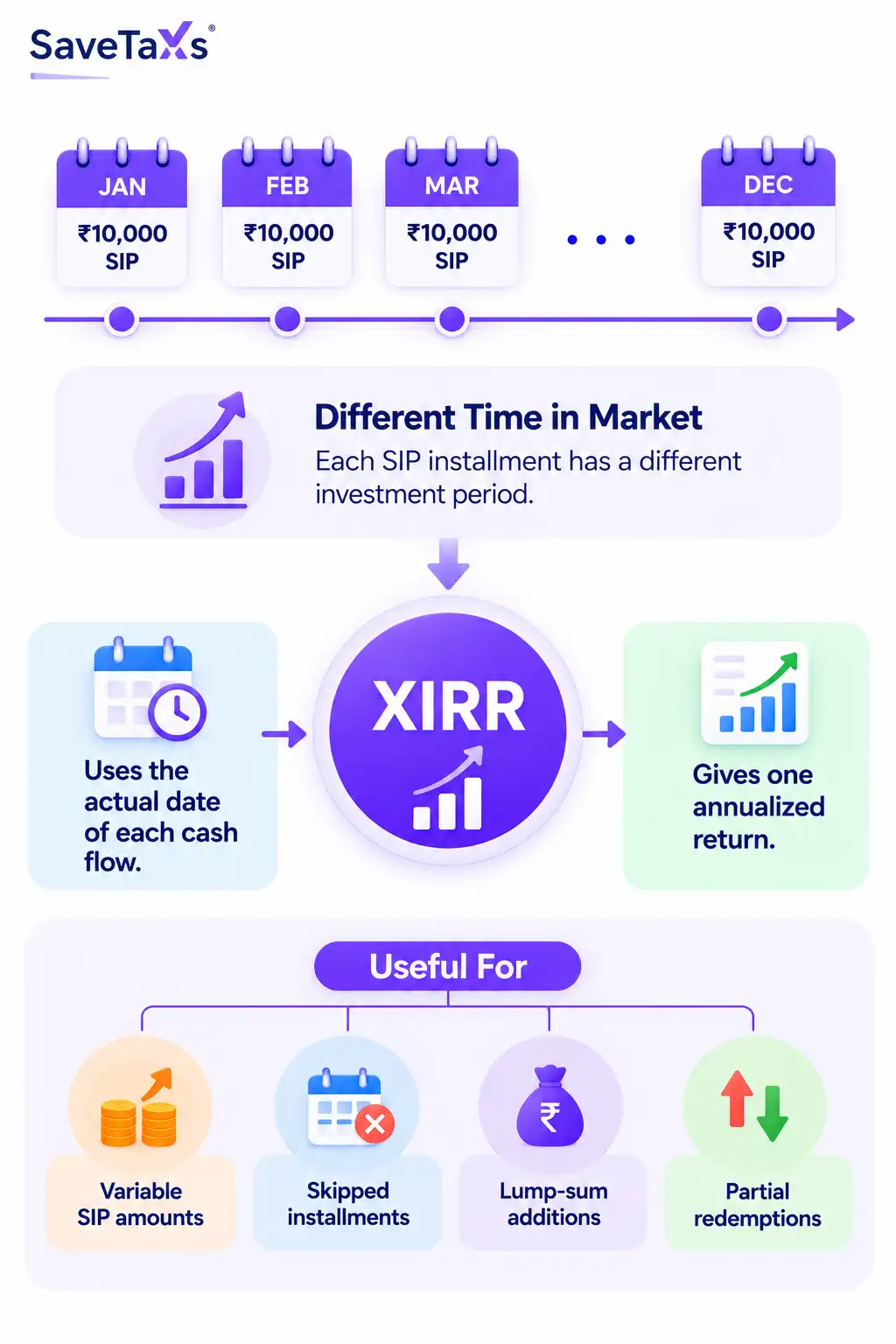 XIRR Useful for SIP Investments