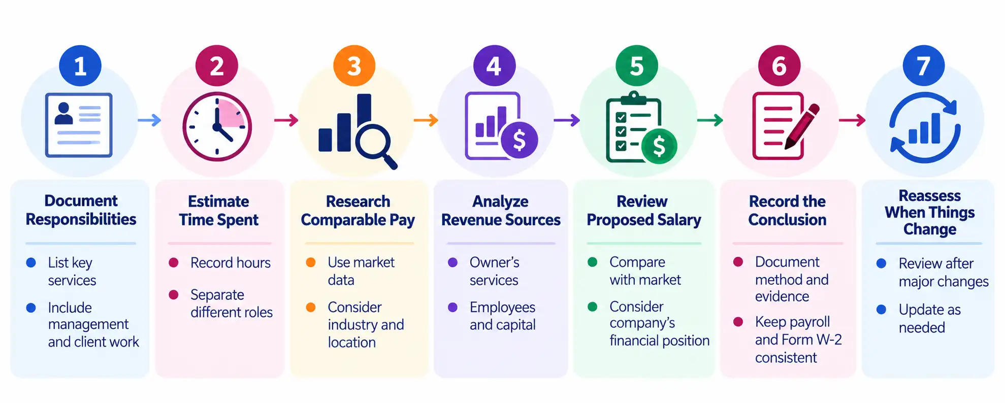Determine a Supportable S Corp Salary