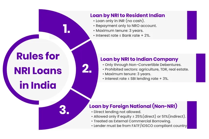 Rules for NRI Loan in India