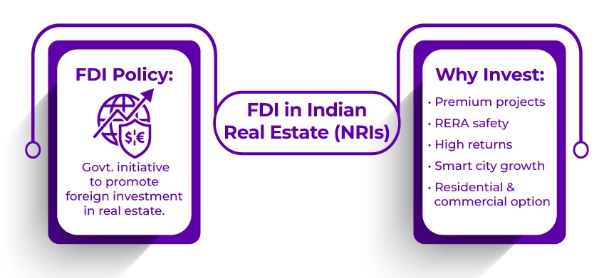 FDI in Indian Real Estate