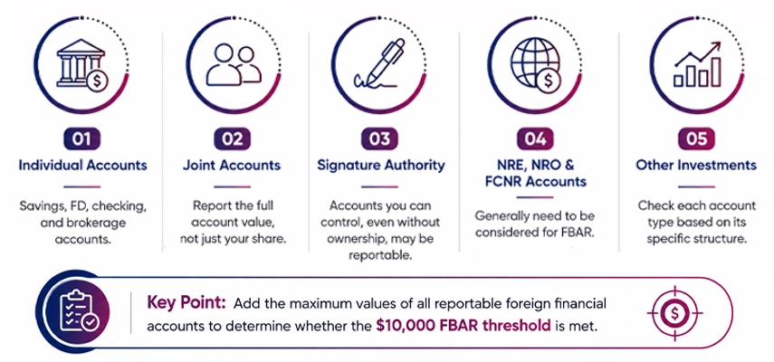 Included in the FBAR Threshold Calculation
