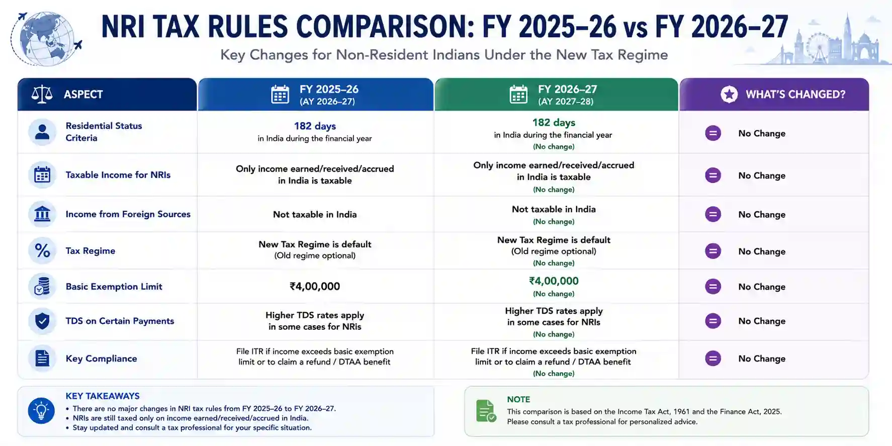 Compare NRI income tax rules for FY 2025-26 and FY 2026-27