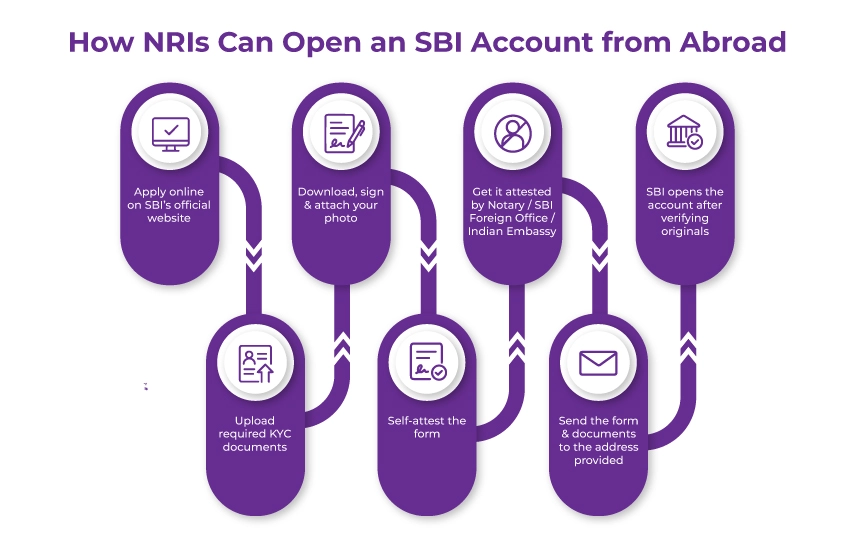 NRIs Can Open an SBI Account from Abroad