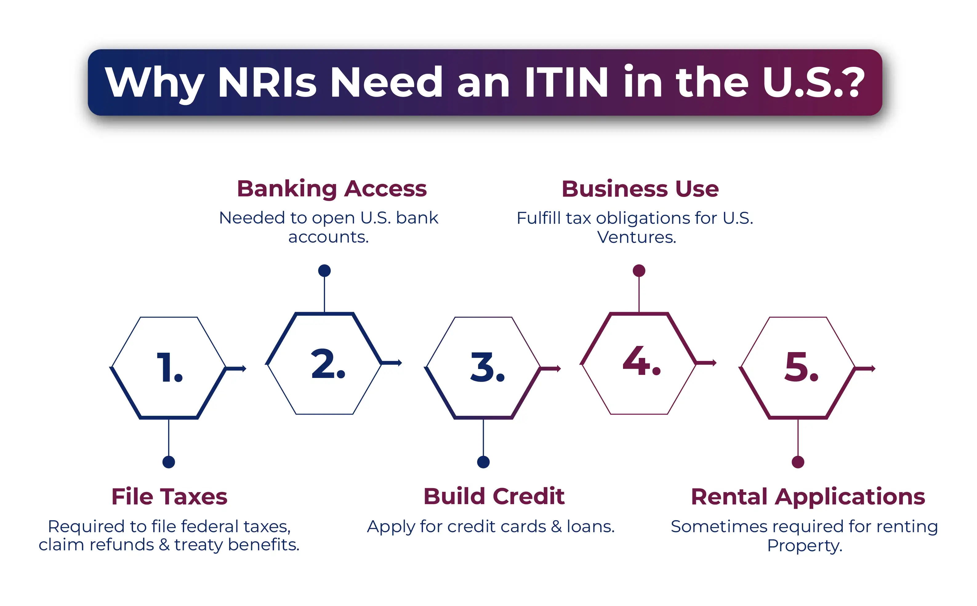 Why NRIs Need an ITIN in the U.S.?