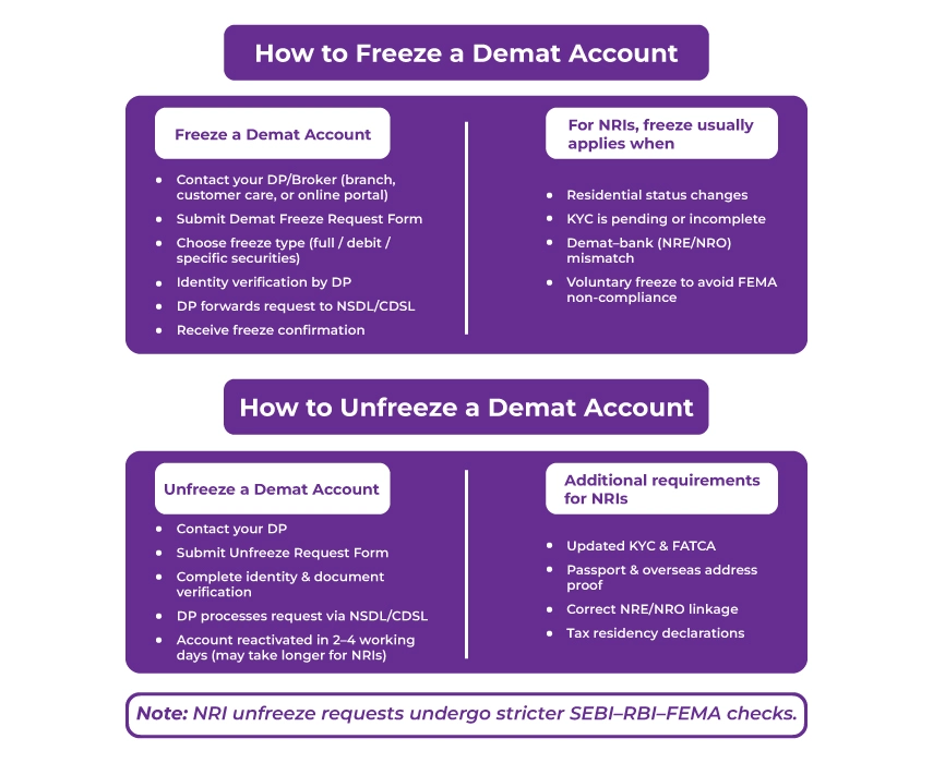 How To Freeze And Unfreeze A Demat Account