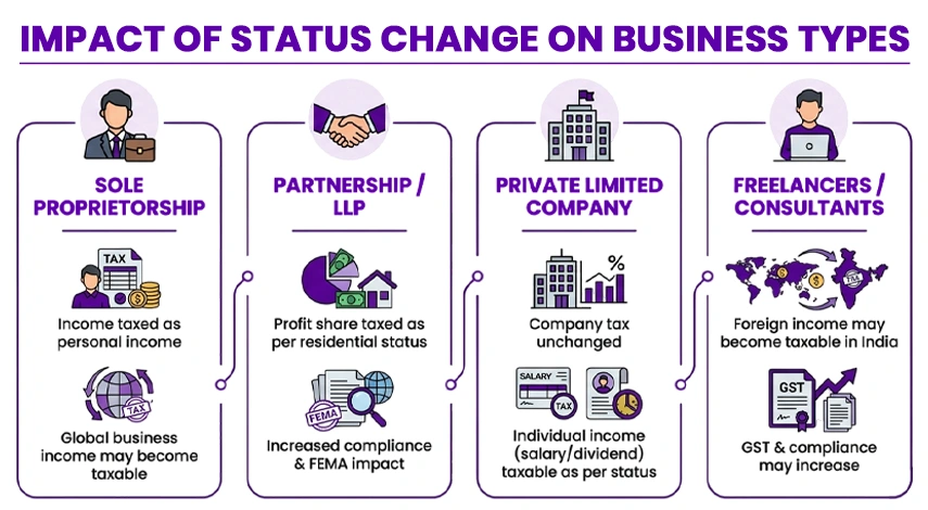 Impact of Status Change on Different Business Types