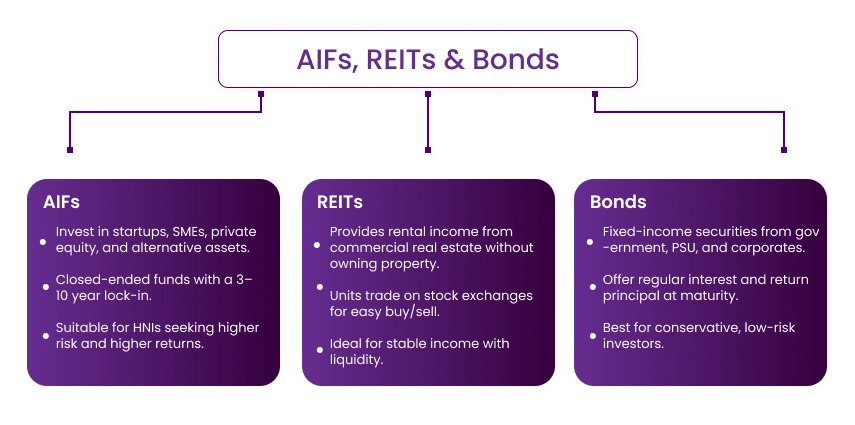infographic for AIFs, REITs & Bonds explain
