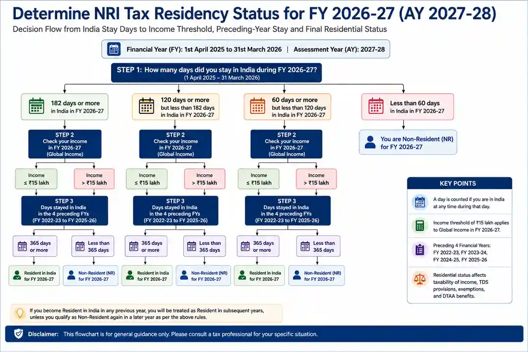 Determine NRI tax residency status for FY 2026-27