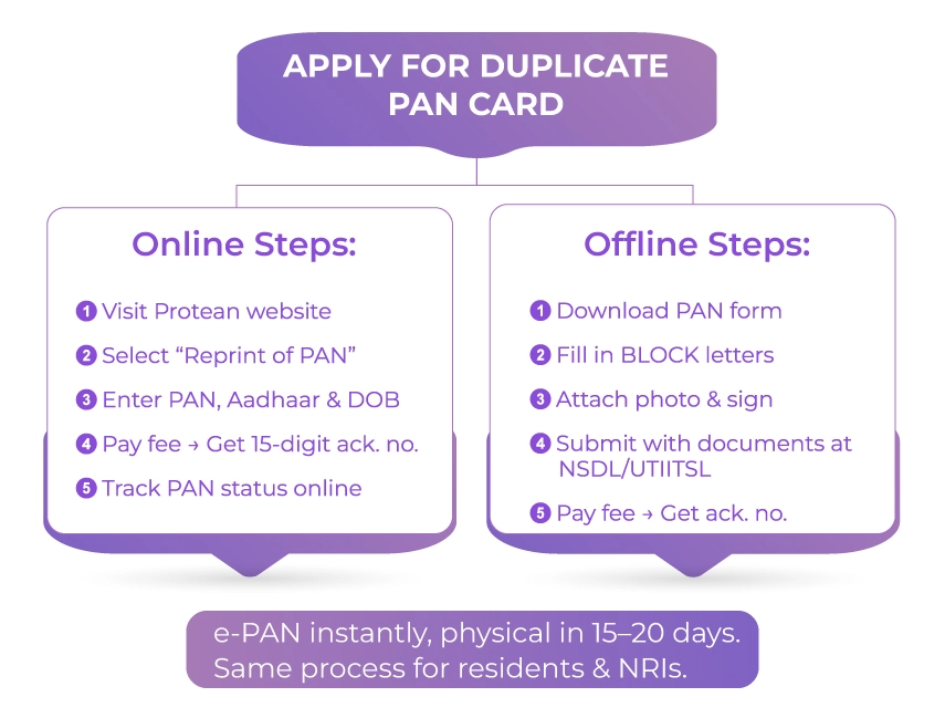 Process to Apply for a Duplicate PAN Card