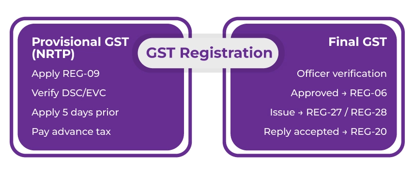GST Registration process for NRI