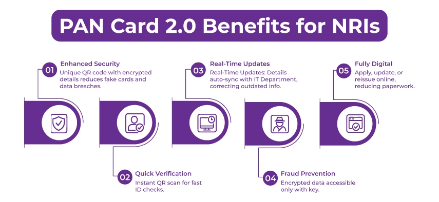 infographic for PAN Card 2.0 Benefits for NRIs