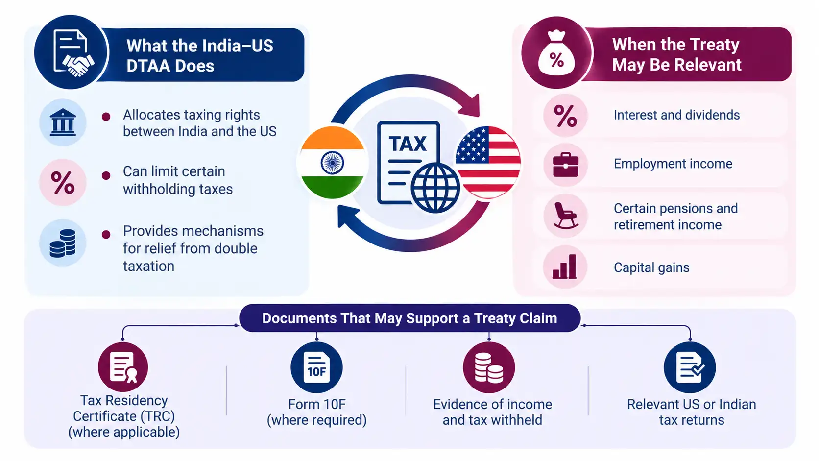 India–US DTAA Help NRIs
