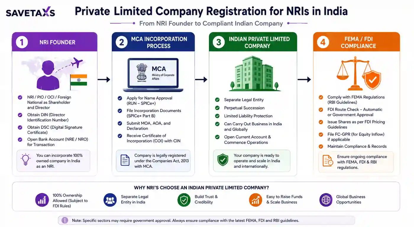 Savetaxs NRI Private Limited Company Registration