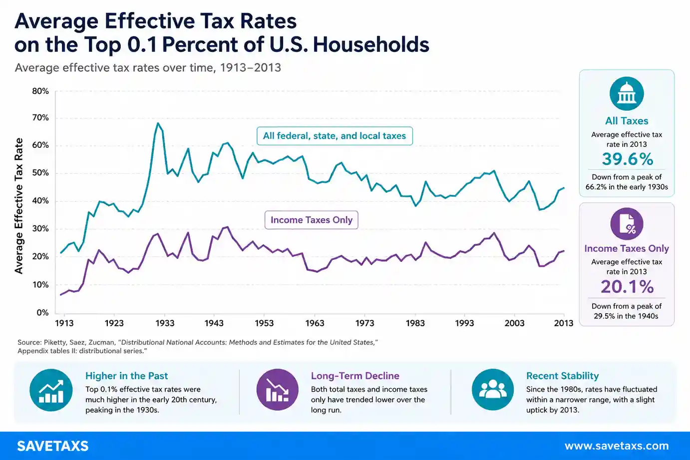 Clarification on High Statutory Marginal Rates