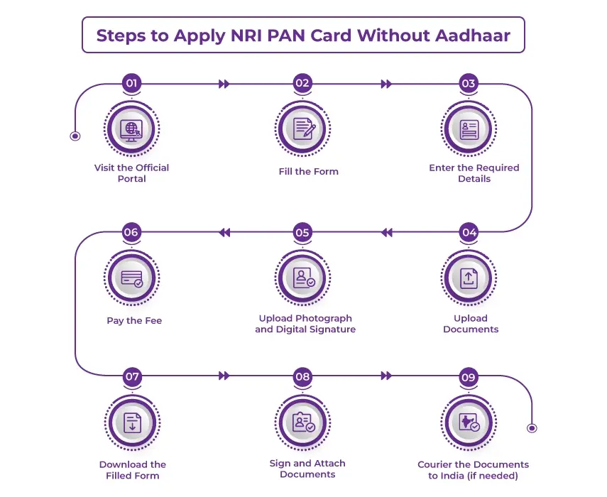 Steps to Apply for an NRI PAN Card Without Aadhaar Steps to Apply for an NRI PAN Card Without Aadhaar