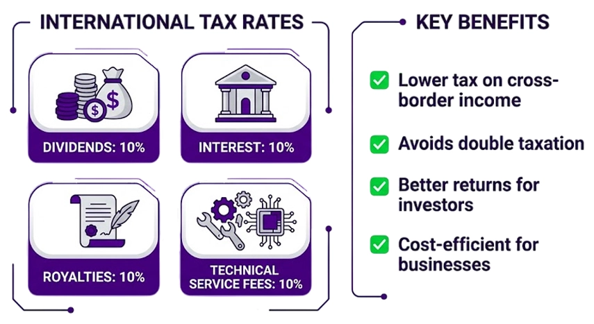 Taxes Covered Under DTAA