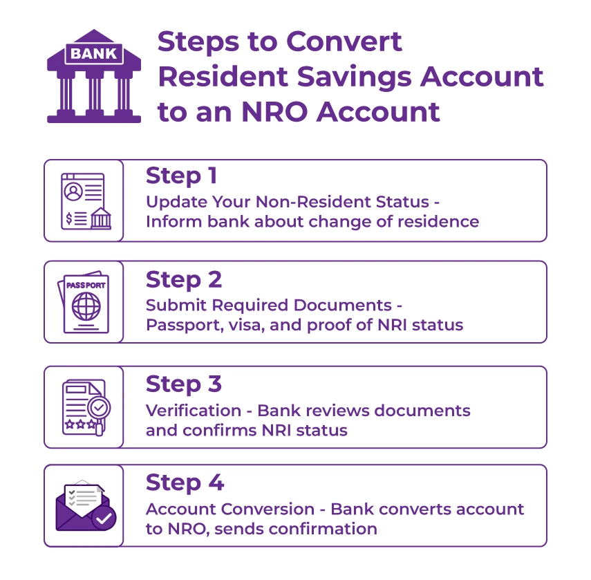 Steps to Convert Resident Savings Account to NRO Account Steps to Convert Resident Savings Account to NRO Account