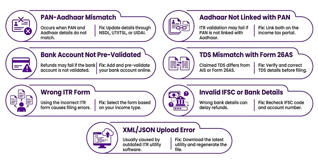Common ITR Validation Errors