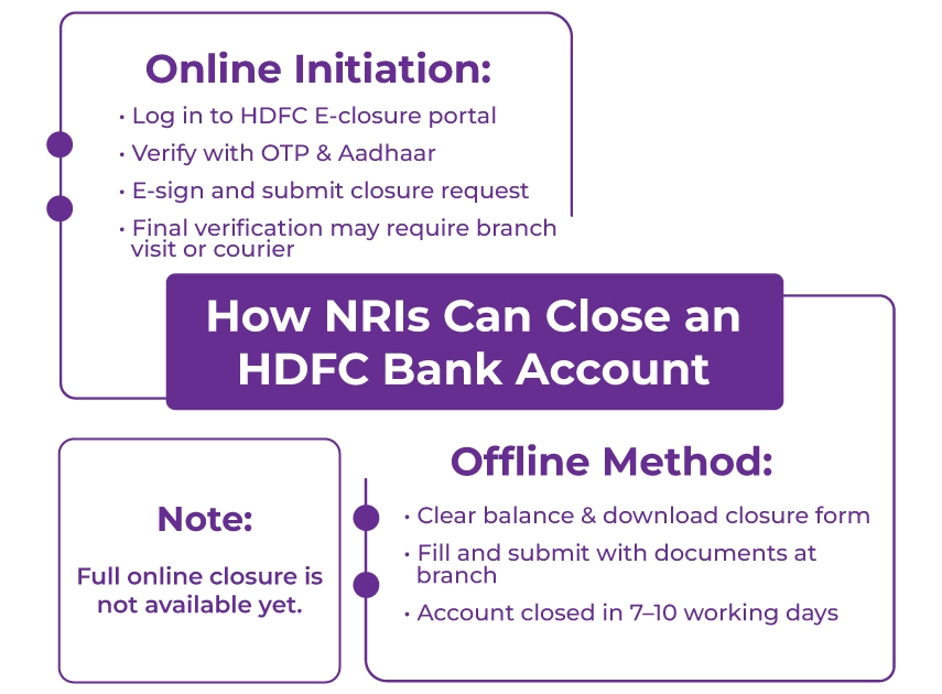 NRI to Close an HDFC Bank Account Offline & online