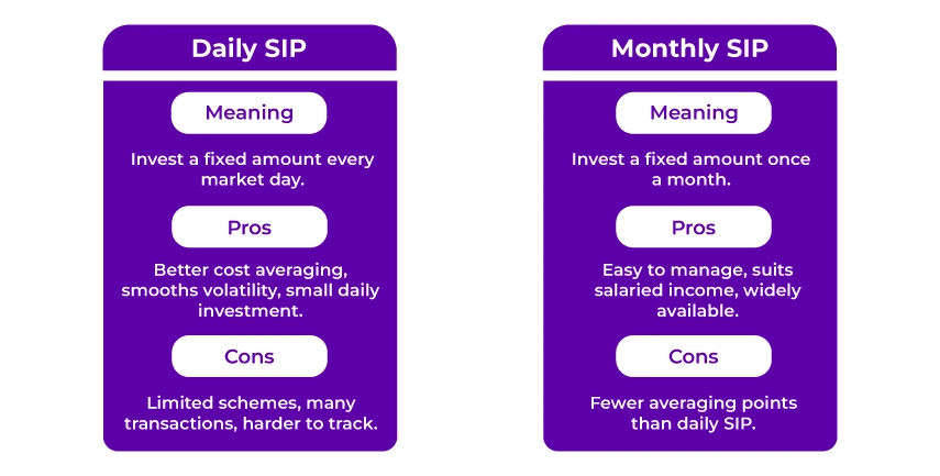 Daily SIP Vs Monthly SIP