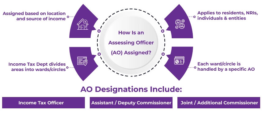 How is an AO Assigned?
