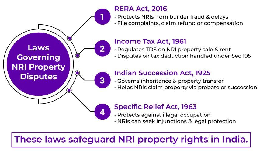 Legal Provision Governing NRI Property Disputes