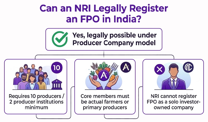 Can An NRI Legally Register An FPO In India?