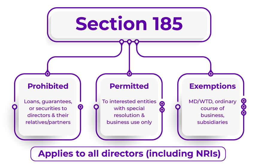 Section 185 of company act 2015