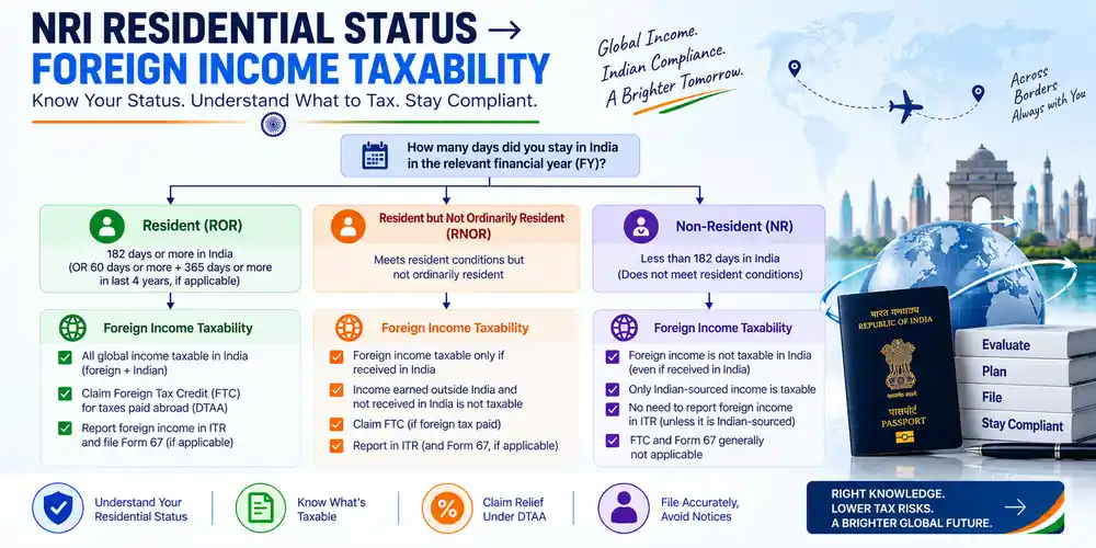 Determine foreign income taxability by NRI residential status