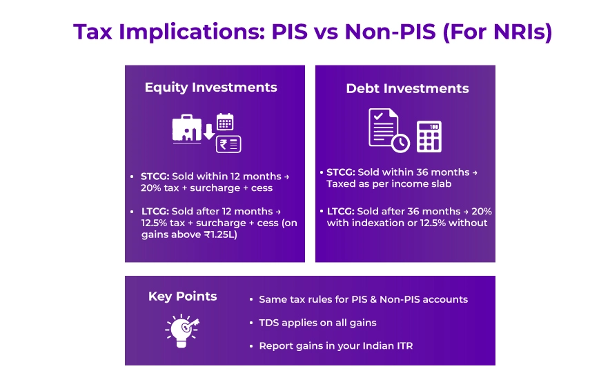 What Are the Tax Implications for PIS and Non-PIS Accounts