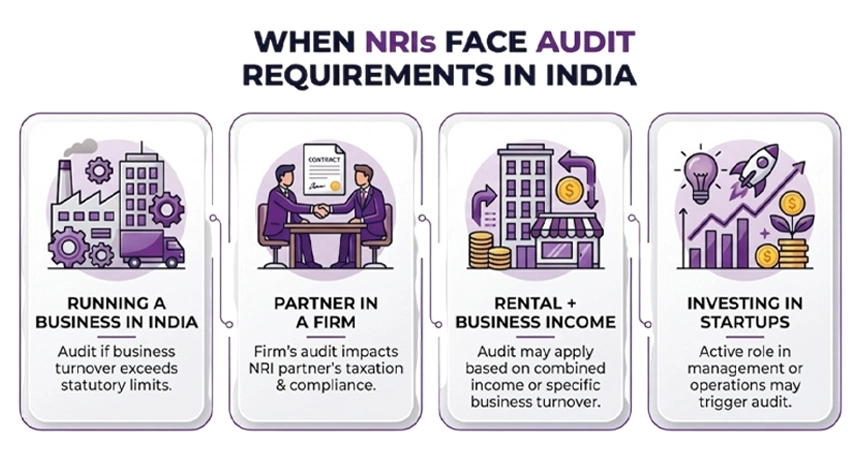 Scenarios Where NRIs May Face Audit Requirements