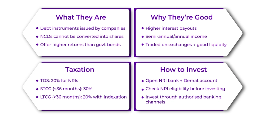 Corporate Bonds & NCDs&nbsp;