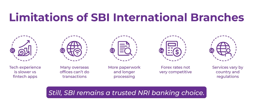 Limitations of SBI Bank International Branches