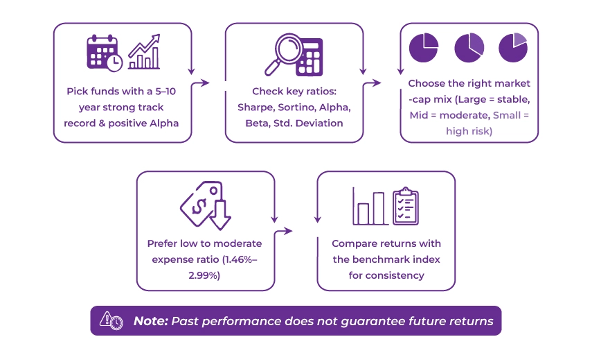 Choose the Best ELSS Fund Option