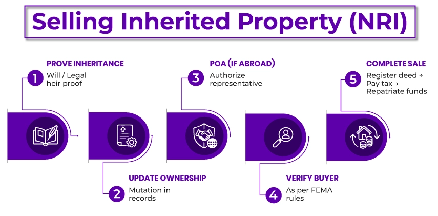 Selling Inherited Property