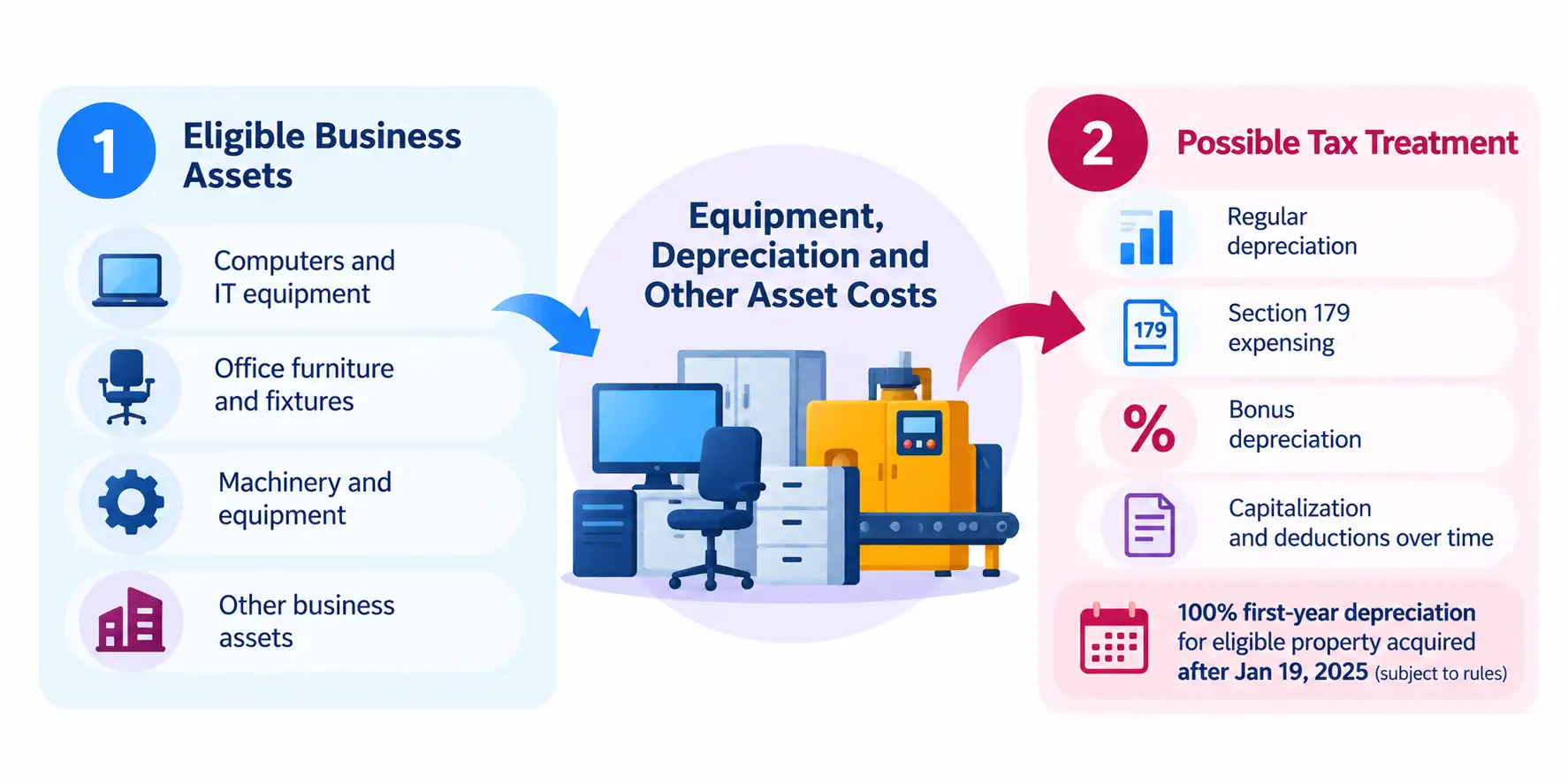 Equipment, Depreciation and Other Asset Costs