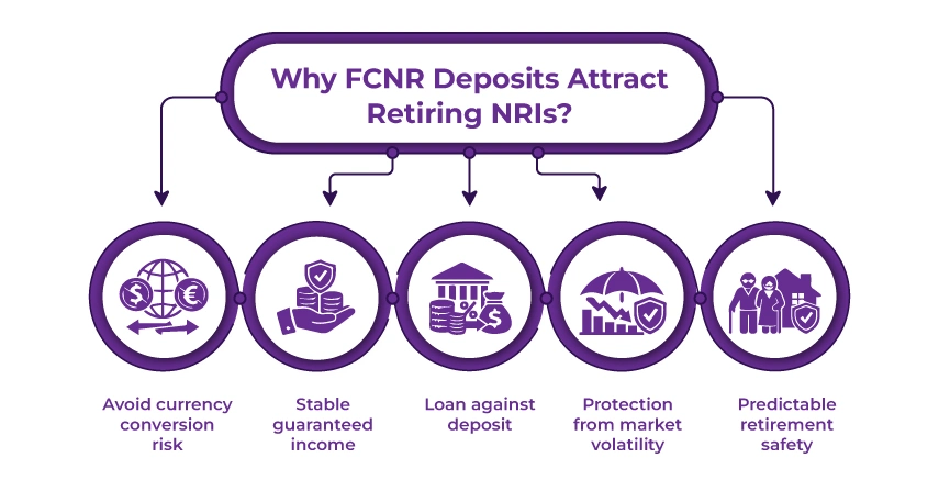 Why FCNR Deposits Attract Retiring NRIs