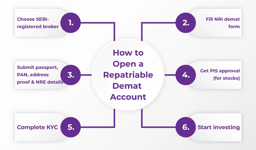 How to Open a Repatriable Demat Account?