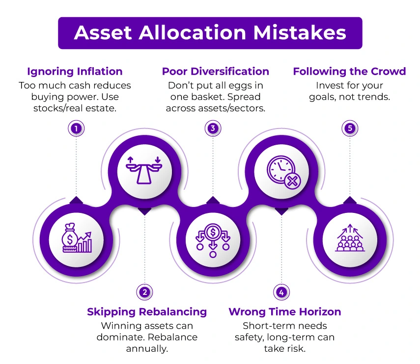 Asset Allocation Mistakes Asset Allocation Mistakes