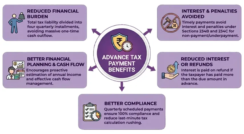 Advance Tax Payment Benefits
