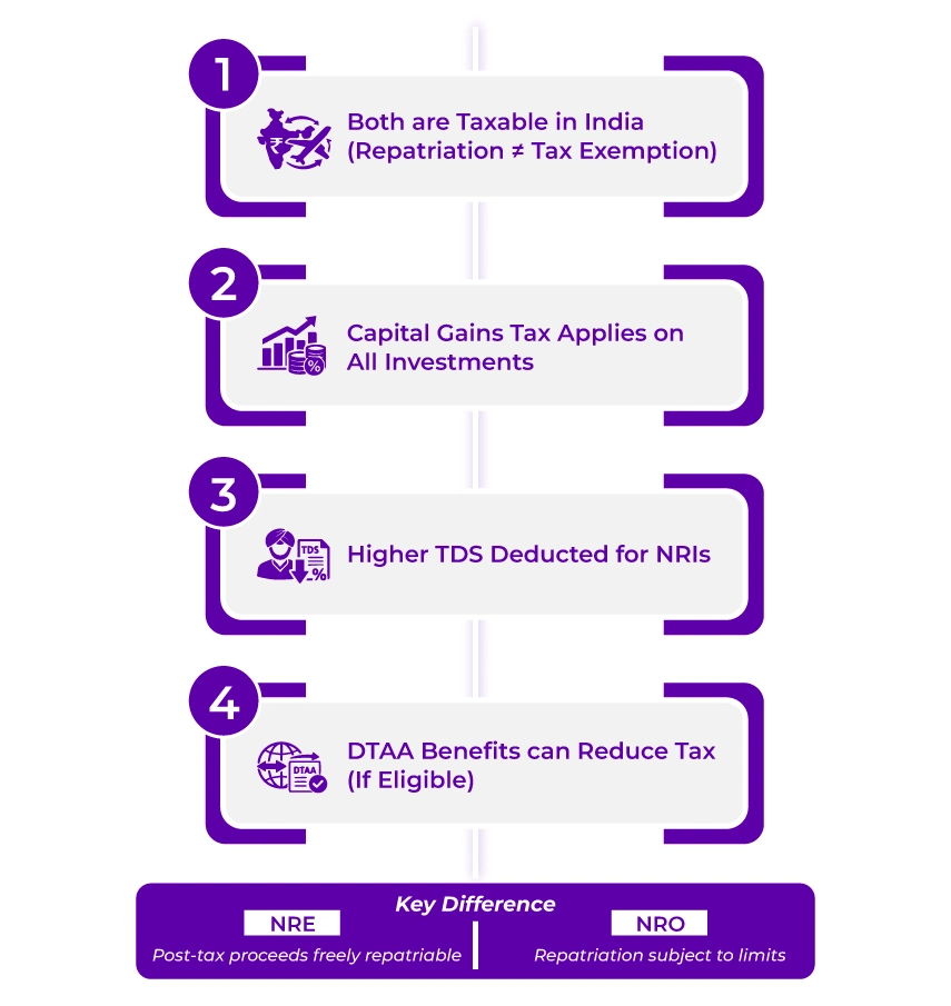 Tax Implications on NRE and NRO DEMAT Accounts