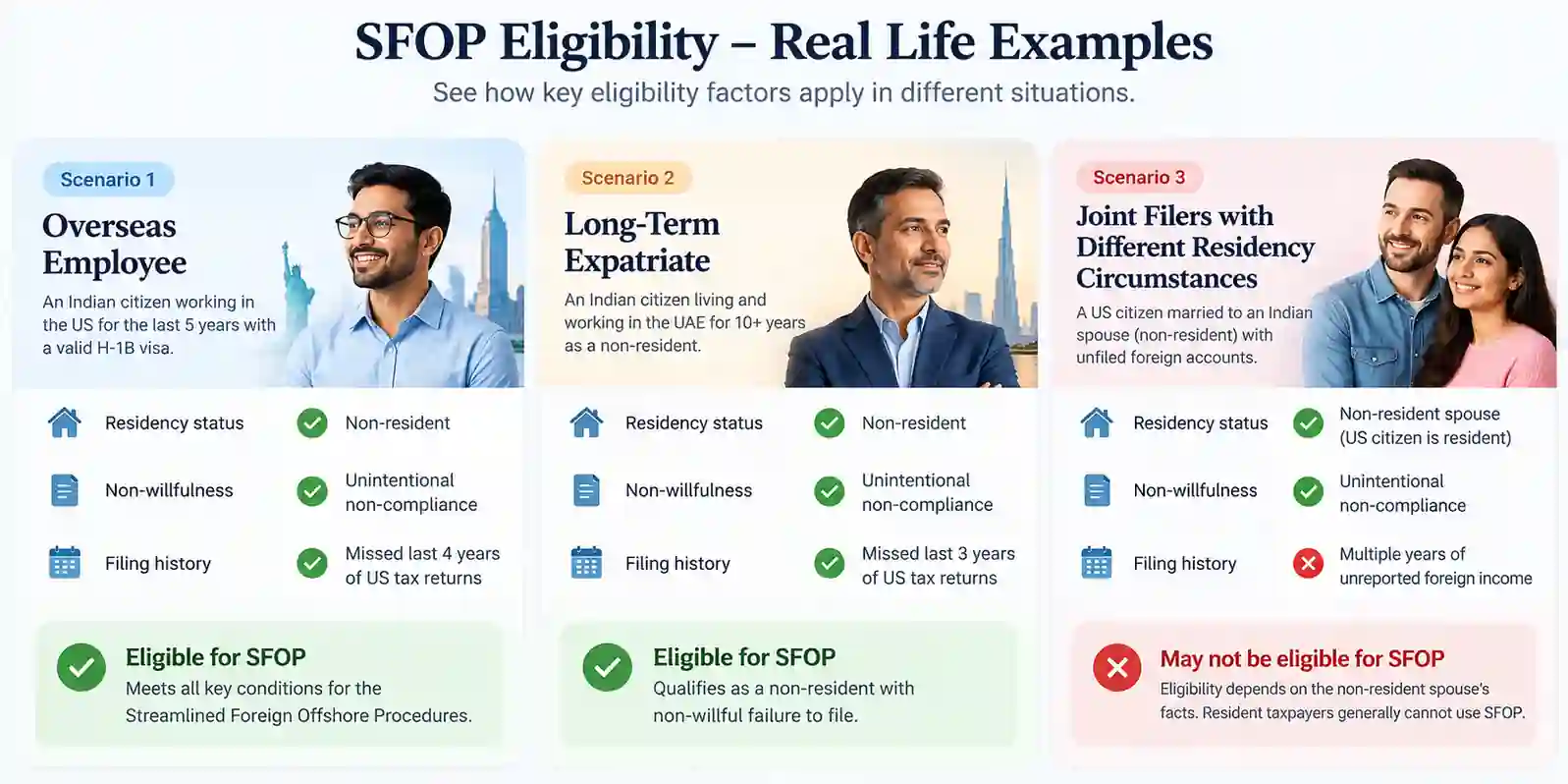 SFOP eligibility scenarios