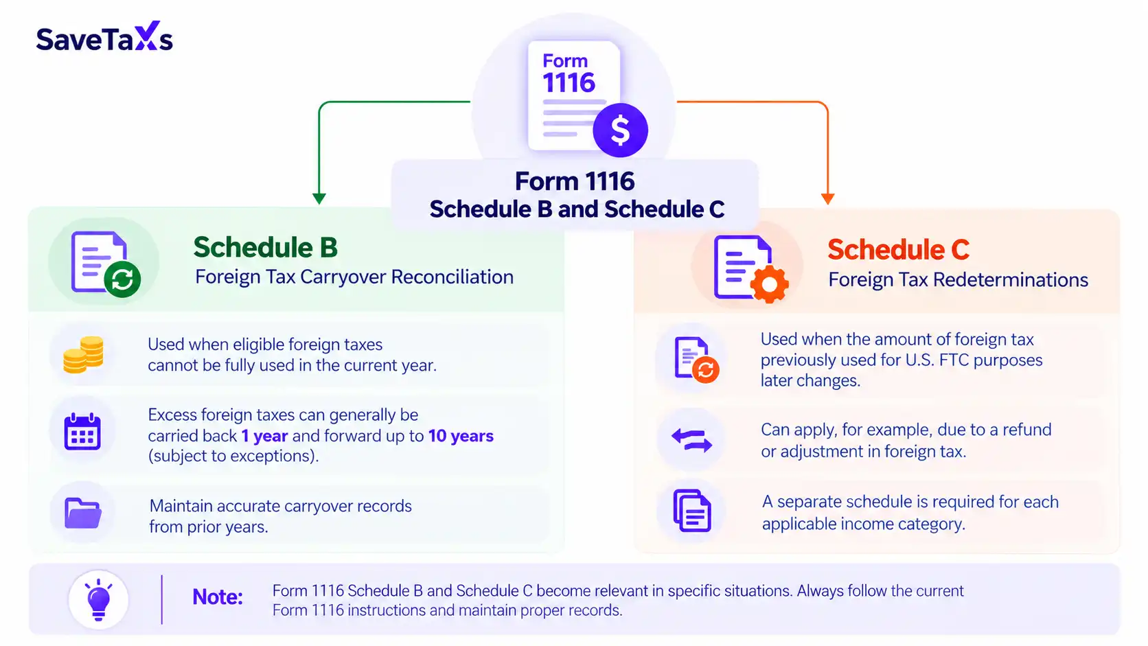 Form 1116 Schedule B and Schedule C