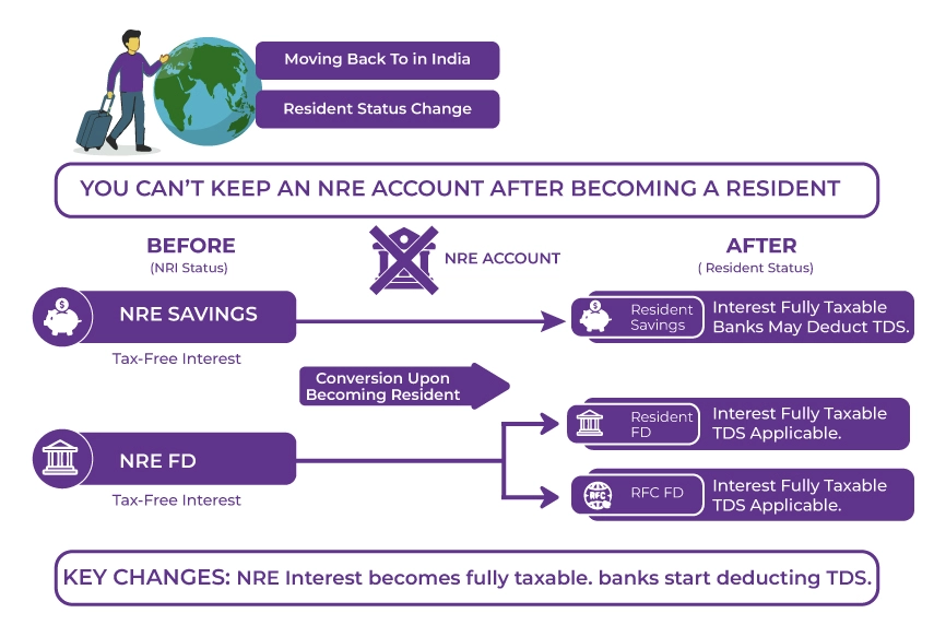 What Happens to an NRE Account When You Move Back to India