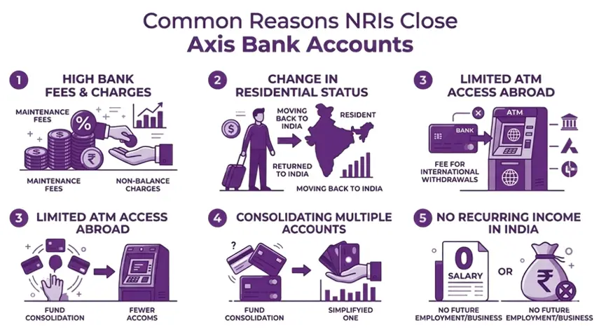 Common Reasons NRIs Close Axis Bank Account