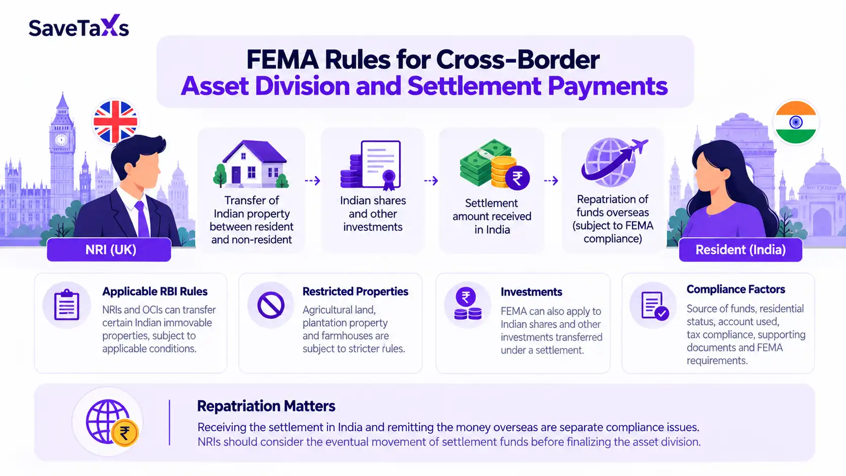 FEMA Rules for Cross-Border Asset Division and Settlement Payments