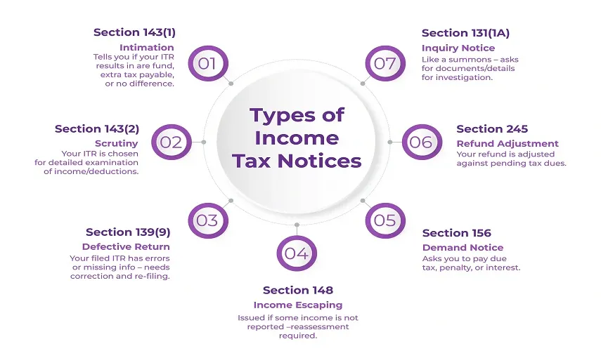 Types of Income Tax Notices