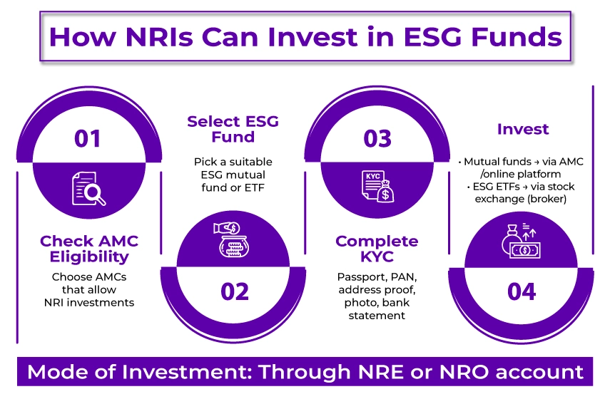 How NRIs Invest in ESG Funds