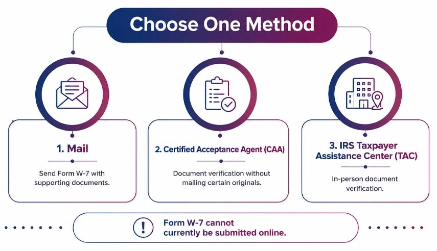 Submit Form W-7