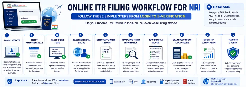 Follow the NRI ITR filing process from login to e-verification